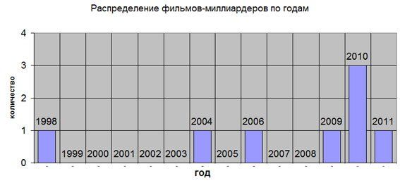 Распределение по годам